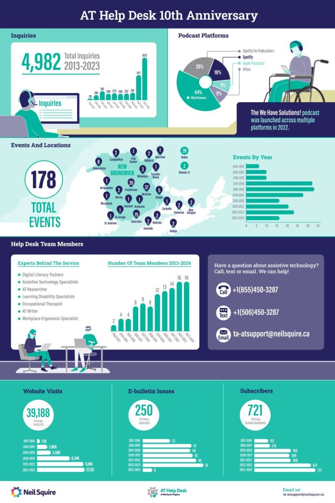 An infographic breaking down 10 years of AT Help Desk stats. Click on the graphic to read a PDF version.